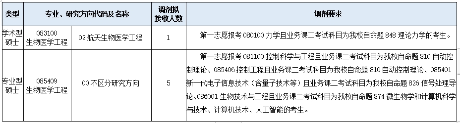 北京理工大学医学技术学院2024年接收硕士研究生调剂考生的通知(第二批)-掌上考研